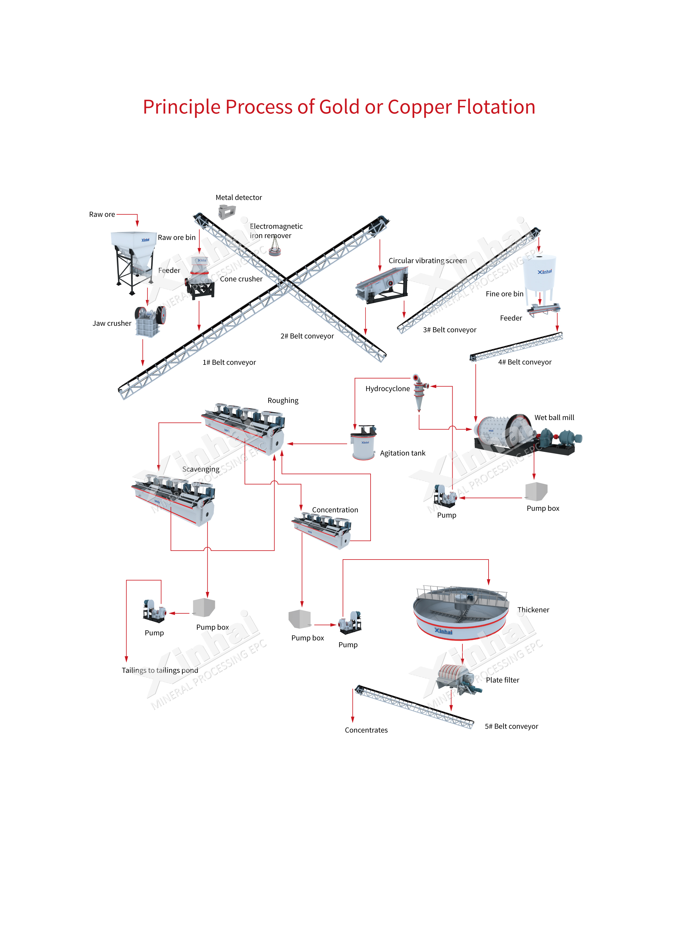 Copper or gold ore flotation process flowchart.jpg